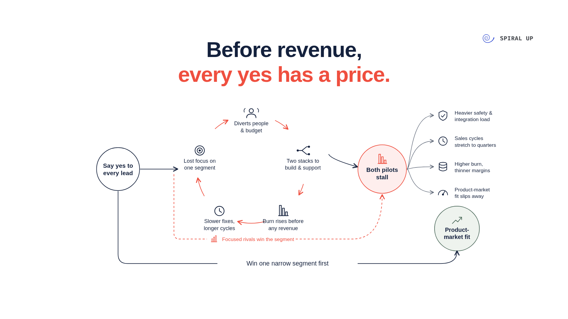Before revenue diagram illustrating the branching complexity of serving multiple segments before product-market fit