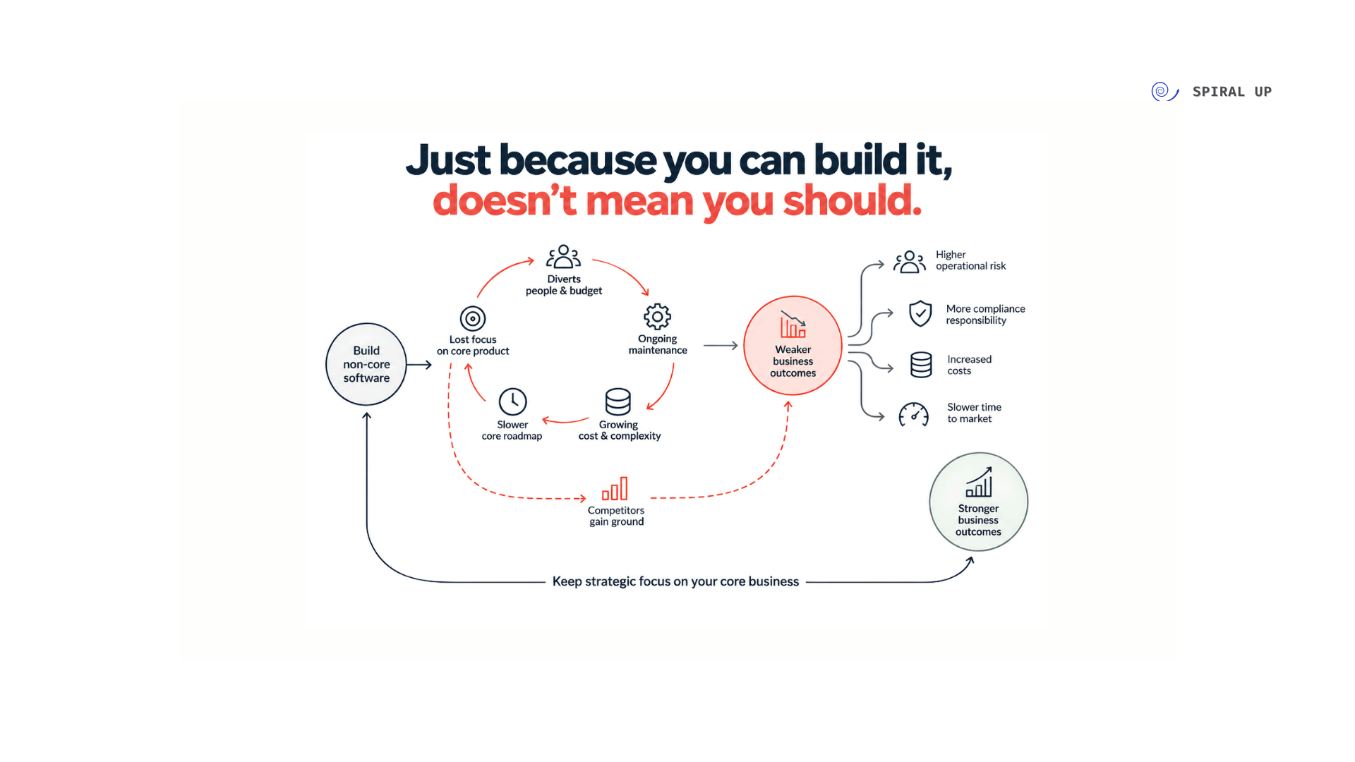 Build versus buy framework illustrating the divergence between initial build velocity and total cost of ownership
