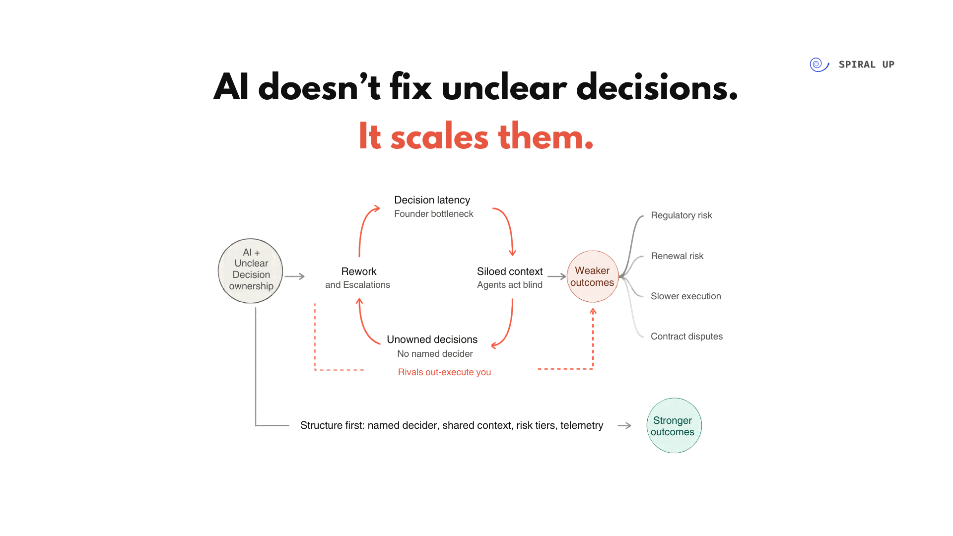 Decisions framework mapping autonomous versus supervised governance loops across an organization